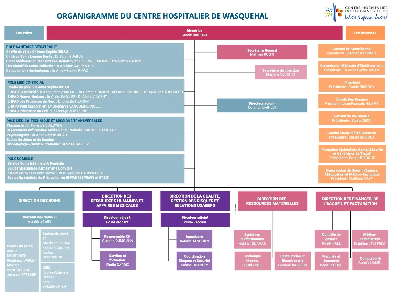 organigramme